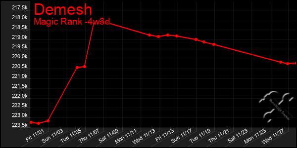 Last 31 Days Graph of Demesh