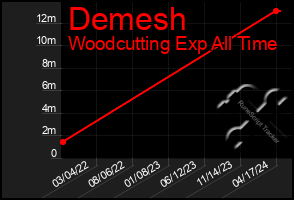 Total Graph of Demesh