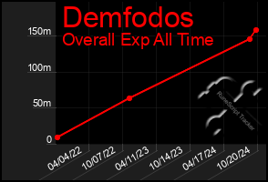 Total Graph of Demfodos