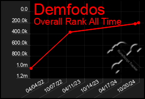 Total Graph of Demfodos