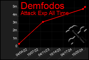 Total Graph of Demfodos