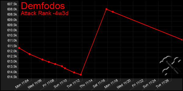 Last 31 Days Graph of Demfodos