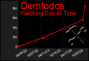 Total Graph of Demfodos