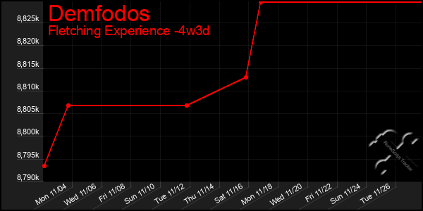 Last 31 Days Graph of Demfodos