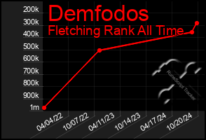 Total Graph of Demfodos