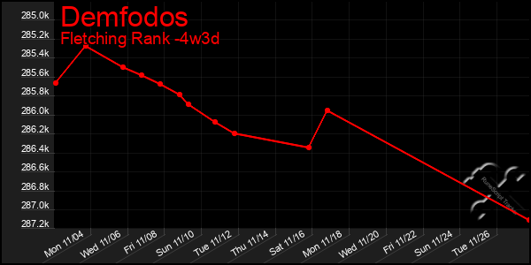 Last 31 Days Graph of Demfodos