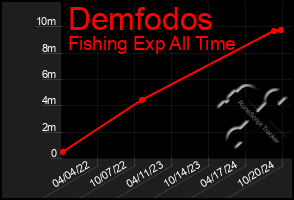 Total Graph of Demfodos