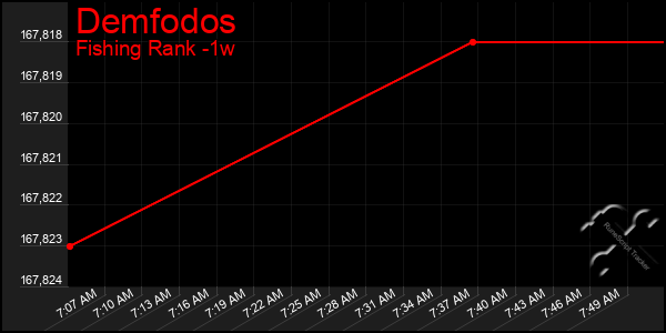 Last 7 Days Graph of Demfodos