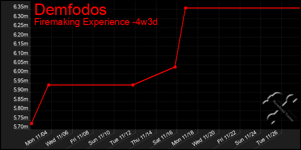 Last 31 Days Graph of Demfodos