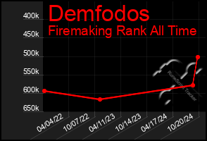 Total Graph of Demfodos