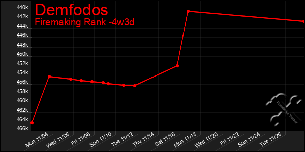 Last 31 Days Graph of Demfodos