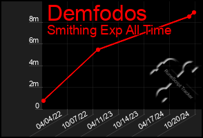 Total Graph of Demfodos