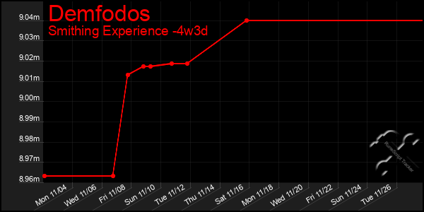 Last 31 Days Graph of Demfodos