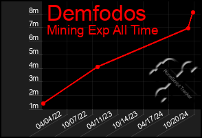 Total Graph of Demfodos