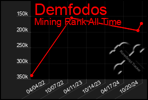 Total Graph of Demfodos