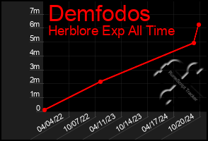 Total Graph of Demfodos