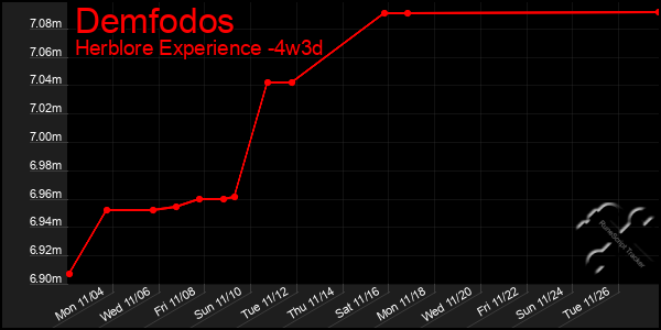 Last 31 Days Graph of Demfodos