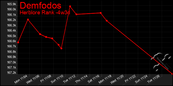 Last 31 Days Graph of Demfodos