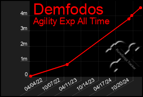 Total Graph of Demfodos