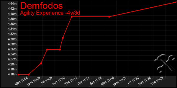 Last 31 Days Graph of Demfodos