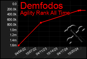 Total Graph of Demfodos