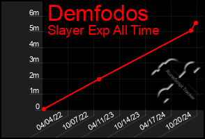 Total Graph of Demfodos