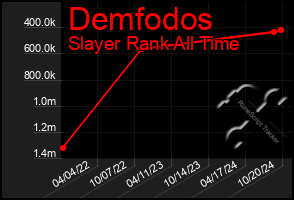 Total Graph of Demfodos