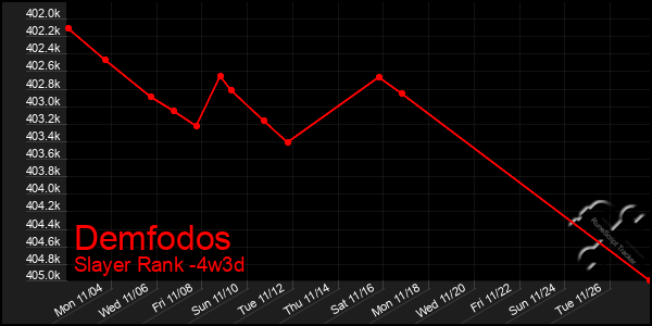 Last 31 Days Graph of Demfodos