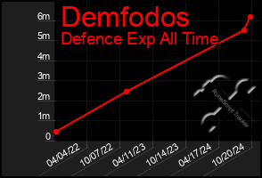 Total Graph of Demfodos