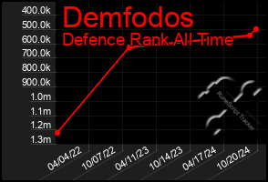 Total Graph of Demfodos