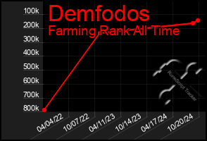 Total Graph of Demfodos