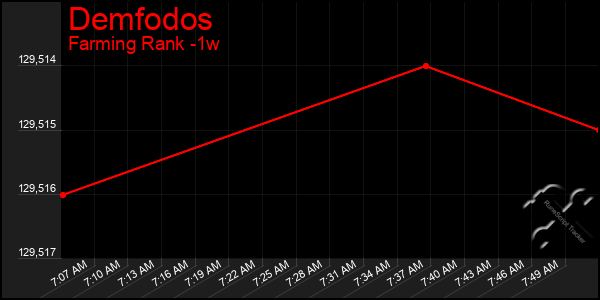 Last 7 Days Graph of Demfodos