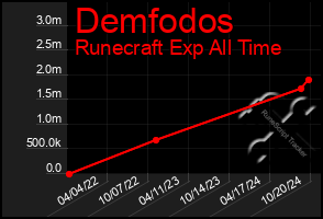 Total Graph of Demfodos