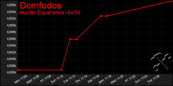 Last 31 Days Graph of Demfodos