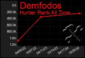 Total Graph of Demfodos