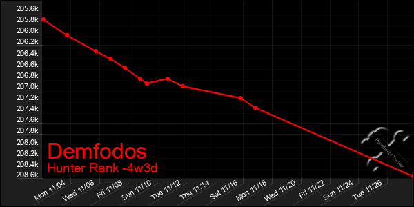 Last 31 Days Graph of Demfodos