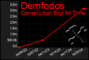 Total Graph of Demfodos