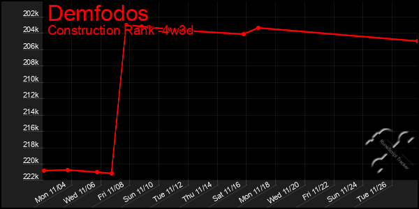 Last 31 Days Graph of Demfodos