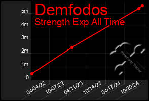 Total Graph of Demfodos