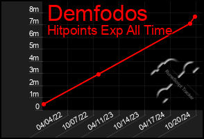 Total Graph of Demfodos