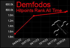 Total Graph of Demfodos