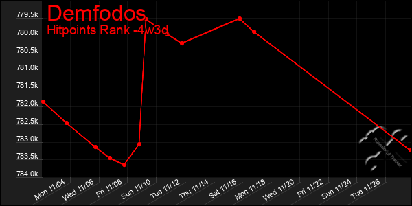 Last 31 Days Graph of Demfodos