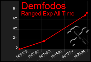 Total Graph of Demfodos