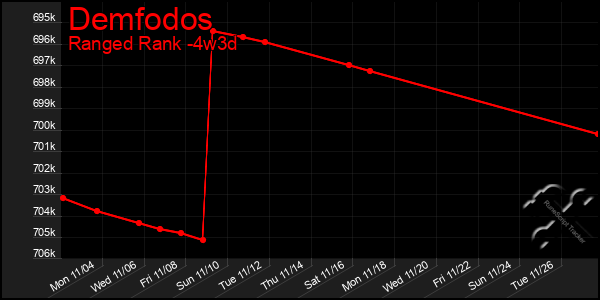 Last 31 Days Graph of Demfodos