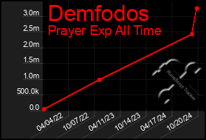 Total Graph of Demfodos