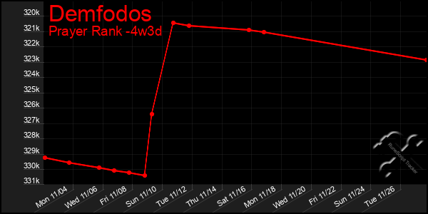 Last 31 Days Graph of Demfodos