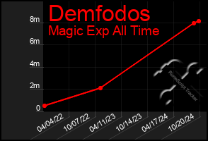 Total Graph of Demfodos