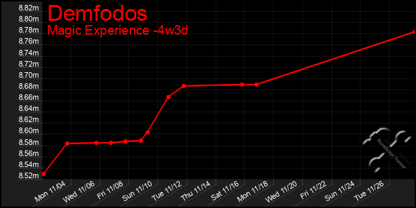 Last 31 Days Graph of Demfodos