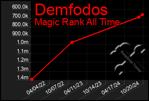 Total Graph of Demfodos