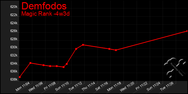 Last 31 Days Graph of Demfodos